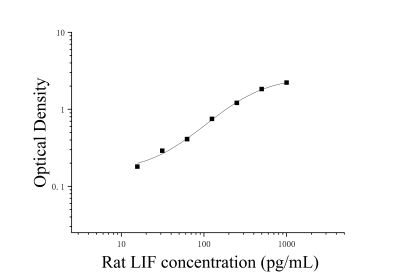 大鼠白血病抑制因子(LIF)ELISA检测试剂盒 [货号:JL12931]