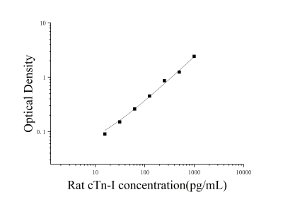大鼠心肌肌钙蛋白Ⅰ(cTn-Ⅰ)ELISA试剂盒 [货号:JL13014]