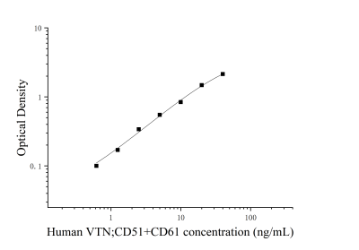 人玻连蛋白;体外粘连蛋白(VTN;CD51+CD61)ELISA检测试剂盒 [货号:JL13030]