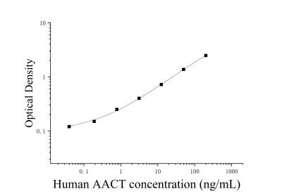 人α1抗胰糜蛋白酶(AACT)ELISA试剂盒 [货号:JL13071]