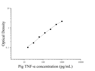 猪肿瘤坏死因子α(TNF-α)ELISA检测试剂盒 [货号:JL13203]