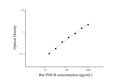 大鼠抑制素B(INH-B)ELISA检测试剂盒 [货号:JL13256]