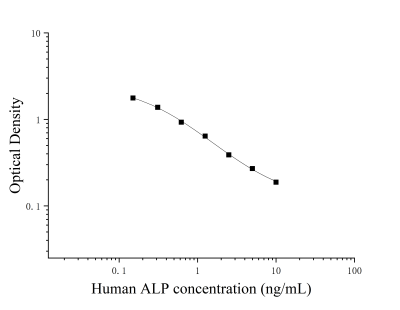 人碱性磷酸酶(ALP)ELISA检测试剂盒 [货号:JL13265]