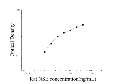 大鼠神经特异性烯醇化酶(NSE)ELISA检测试剂盒 [货号:JL13282]