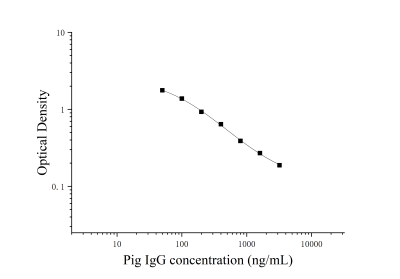 猪免疫球蛋白G(IgG)ELISA试剂盒 [货号:JL13296]