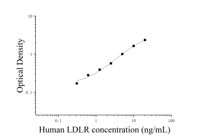 人低密度脂蛋白受体(LDLR)ELISA检测试剂盒 [货号:JL13304]