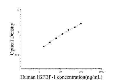 人胰岛素样生长因子结合蛋白1(IGFBP-1)ELISA检测试剂盒 [货号:JL13321]