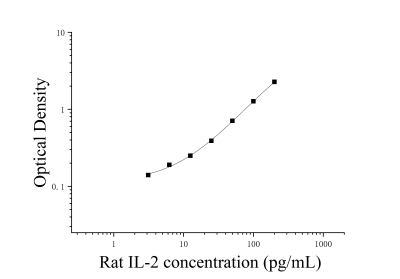 大鼠白细胞介素2(IL-2)ELISA检测试剂盒 [货号:JL13429]
