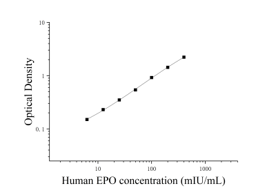 人促红细胞生成素(EPO)ELISA检测试剂盒 [货号:JL13539]