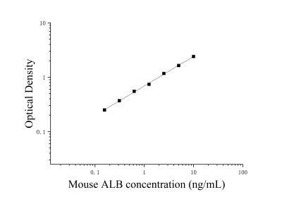 小鼠白蛋白(ALB)ELISA检测试剂盒 [货号:JL13545]