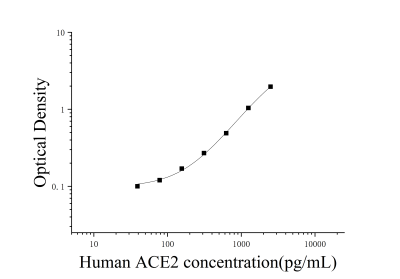 人血管紧张素转化酶2(ACE2)ELISA检测试剂盒 [货号:JL13574]