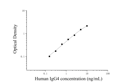 人免疫球蛋白G4(IgG4)ELISA试剂盒 [货号:JL13614]