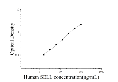 人L选择素(SELL)ELISA检测试剂盒 [货号:JL13761]