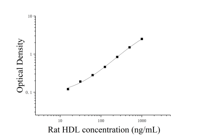 大鼠高密度脂蛋白(HDL)ELISA检测试剂盒 [货号:JL13845]