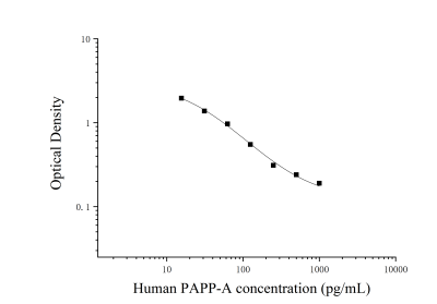 人妊娠相关血浆蛋白A(PAPP-A)ELISA试剂盒 [货号:JL13851]