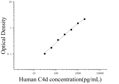 人补体片段4d(C4d)ELISA检测试剂盒 [货号:JL13899]