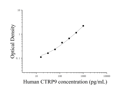 人C1q肿瘤坏死因子相关蛋白9(CTRP9)ELISA检测试剂盒 [货号:JL13923]