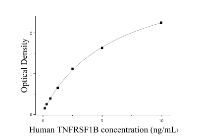 人肿瘤坏死因子受体超家族成员1B(TNFRSF1B)ELISA检测试剂盒 [货号:JL14000]