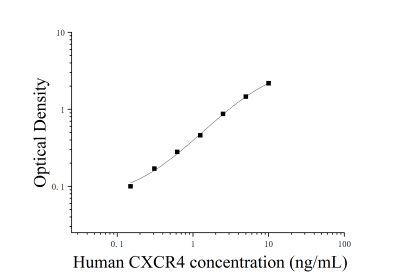 人CXC趋化因子受体4(CXCR4)ELISA检测试剂盒 [货号:JL14318]