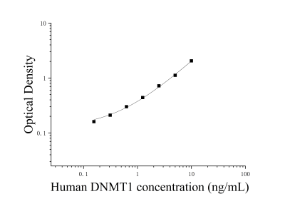 人DNA甲基转移酶1(DNMT1)ELISA检测试剂盒 [货号:JL14325]