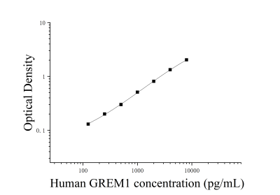 人Gremlin-1蛋白(GREM1)ELISA检测试剂盒 [货号:JL14340]