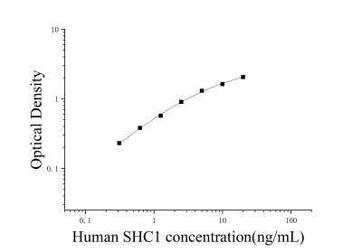 人SHC-转化蛋白1(SHC1)ELISA检测试剂盒 [货号:JL14393]