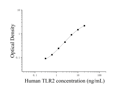 人Toll样受体2(TLR2)ELISA检测试剂盒 [货号:JL14407]