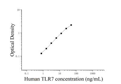 人Toll样受体7(TLR7)ELISA检测试剂盒 [货号:JL14412]