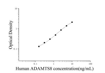 人血小板反应蛋白解整合素金属肽酶8(ADAMTS8)ELISA检测试剂盒 [货号:JL14480]