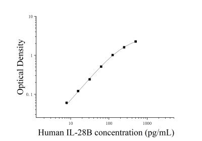 人白细胞介素28B(IL-28B)ELISA检测试剂盒 [货号:JL14492]