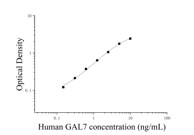 人半乳糖凝集素7(GAL7)ELISA检测试剂盒 [货号:JL14505]