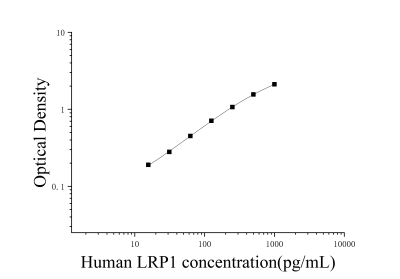 人低密度脂蛋白受体相关蛋白1(LRP1)ELISA检测试剂盒 [货号:JL14606]