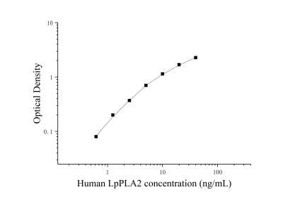 人脂蛋白关联磷脂酶A2(LpPLA2)ELISA检测试剂盒 [货号:JL14636]