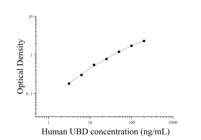 人泛素D(UBD)ELISA检测试剂盒 [货号:JL14645]