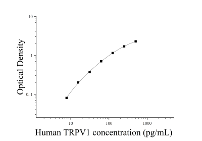 人转化受体电位阳离子通道亚家族V成员1(TRPV1)ELISA检测试剂盒 [货号:JL14679]