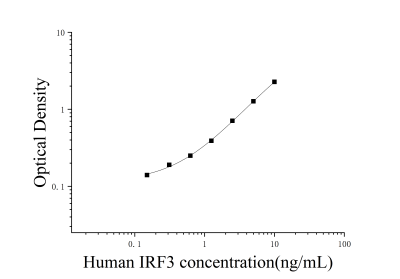 人干扰素调节因子3(IRF3)ELISA检测试剂盒 [货号:JL14692]