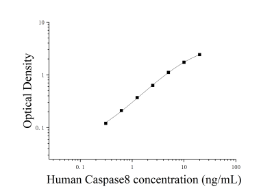 人胱天蛋白酶8(Caspase8)ELISA检测试剂盒 [货号:JL14733]