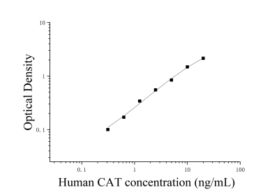 人过氧化氢酶(CAT)ELISA检测试剂盒 [货号:JL14741]