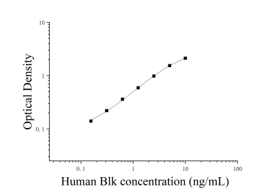 人细胞淋巴细胞激酶(Blk)ELISA检测试剂盒 [货号:JL14755]