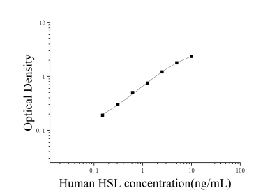 人激素敏感性脂肪酶(HSL)ELISA试剂盒 [货号:JL14801]