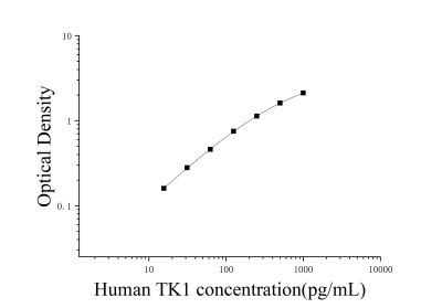 人可溶性胸苷激酶1(TK1)ELISA检测试剂盒 [货号:JL14902]