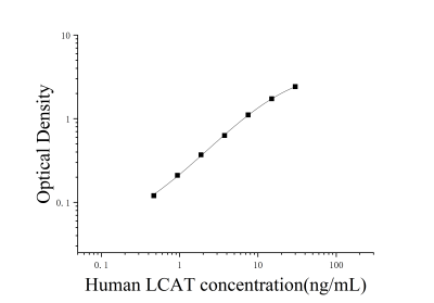 人卵磷脂胆固醇酰基转移酶(LCAT)ELISA检测试剂盒 [货号:JL14964]