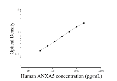 人膜联蛋白A5(ANXA5)ELISA检测试剂盒 [货号:JL14984]