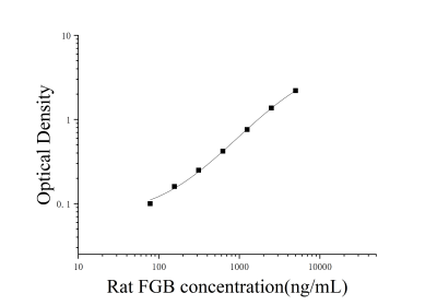 大鼠纤维蛋白原β(FGB)ELISA检测试剂盒 [货号:JL14997]