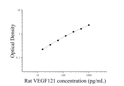 大鼠血管内皮生长因子121(VEGF121)ELISA检测试剂盒 [货号:JL15000]