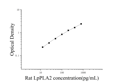 大鼠脂蛋白关联磷脂酶A2(LpPLA2)ELISA检测试剂盒 [货号:JL15009]