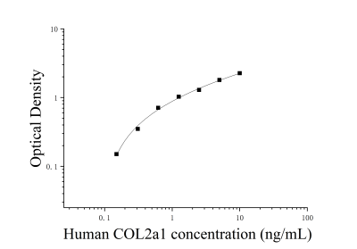 人Ⅱ型胶原α1(COL2α1)ELISA检测试剂盒 [货号:JL15033]