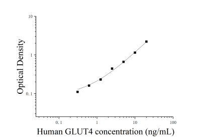 人葡萄糖转运蛋白4(GLUT4)ELISA检测试剂盒 [货号:JL15045]