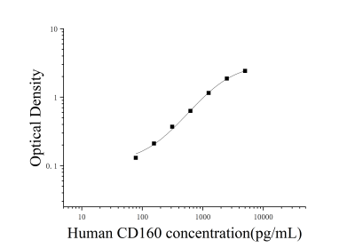 人CD160分子(CD160)ELISA检测试剂盒 [货号:JL15048]