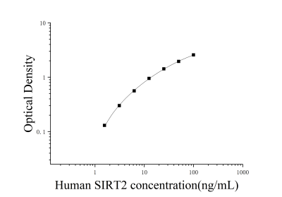 人去乙酰化酶Sirtuin-2(SIRT2)ELISA检测试剂盒 [货号:JL15085]